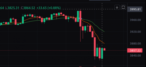 Bitcoin touched $70 thousand, and Ethereum is approaching $4 thousand 