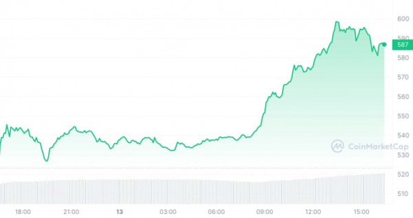 Binance BNB Coin Tests $600