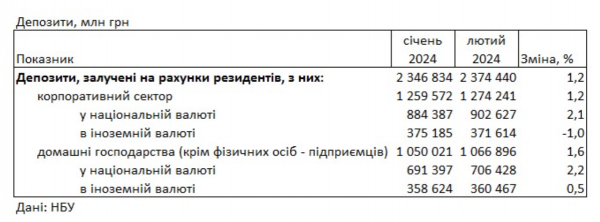 Ukrainians again took money to banks. Volume hryvnia deposits increased to UAH 706 billion 
