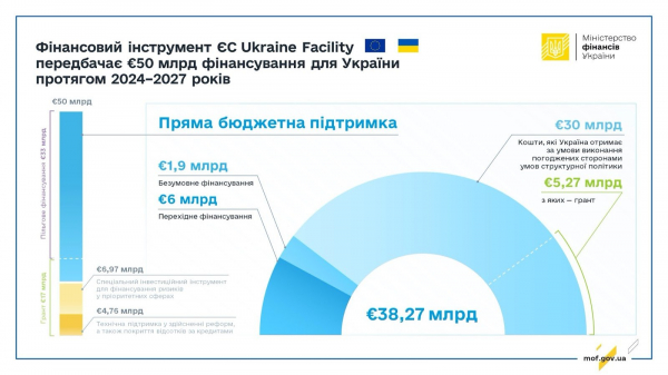 Ukraine signed an agreement with the EU to receive 6 billion euros in assistance