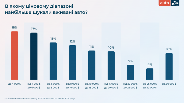 What cars did Ukrainians buy in the winter of 2024 - study 