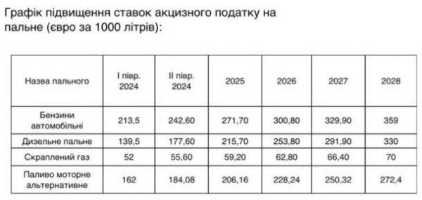  In Fuel prices may increase in Ukraine: when and by how much — government decision 