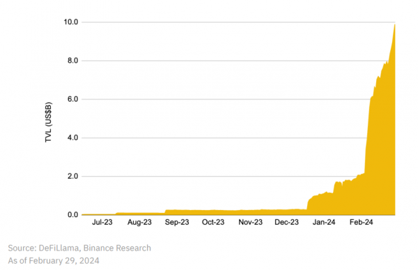 In February, the cryptocurrency market felt a strong growth impulse — Binance Research review 