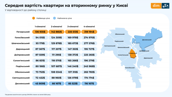 Real estate market in winter: new buildings, resale and rental (infographics) 