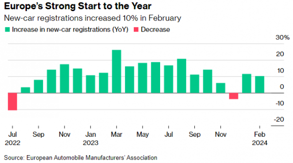 In February, sales of new cars in EU increased by 10%. The electric car market is stagnant 