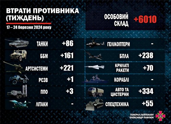 Pavlyuk demonstrated an infographic of the weekly losses of Putin's troops in manpower and equipment