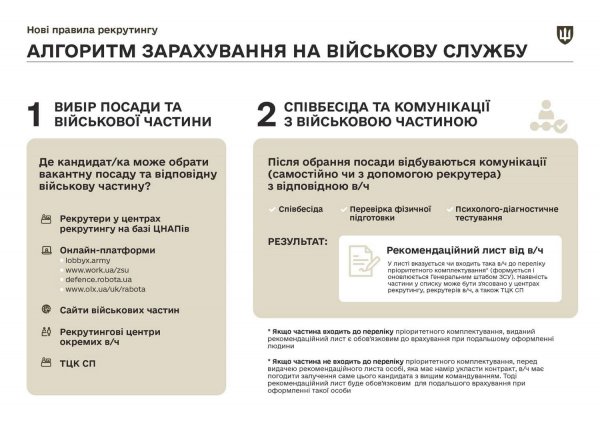 The Ministry of Defense revealed the nuances of the updated recruitment process in the Armed Forces of Ukraine (infographics)