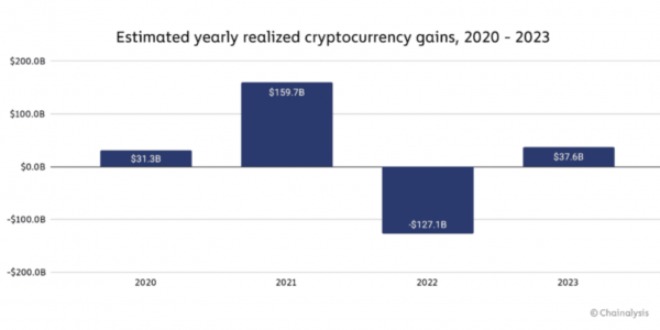 Ukrainian investors earned $850 million on cryptocurrencies in 2023 year — Chainalysis report 