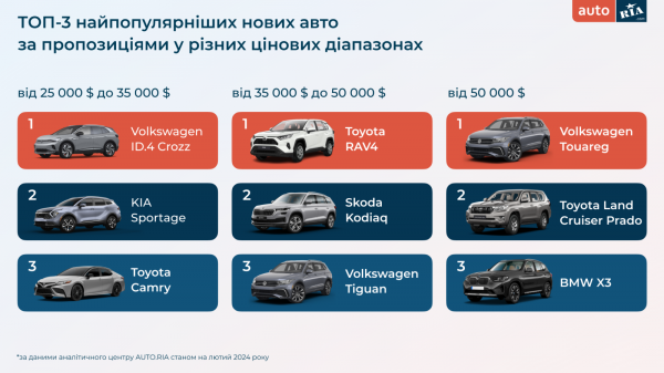 What cars did Ukrainians buy in the winter of 2024 — study 