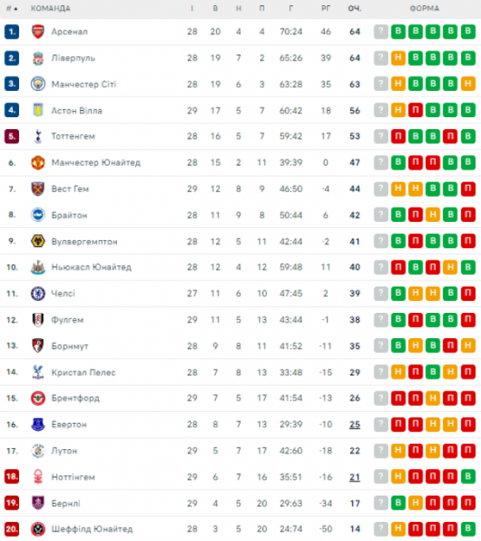  Premier League: schedule and results of matches of the 30th round of the English Football Championship, standings 