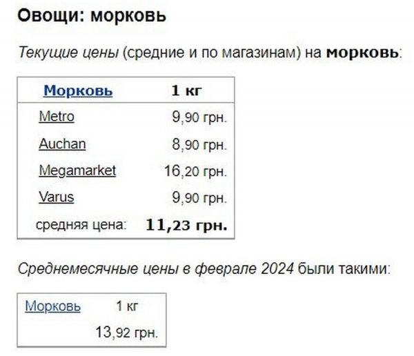 By the end of March, vegetables from the “borscht set” fell in price in Ukraine