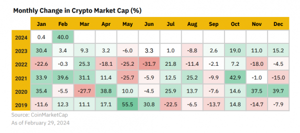 In February, the cryptocurrency market felt a strong growth impulse — Binance Research review 