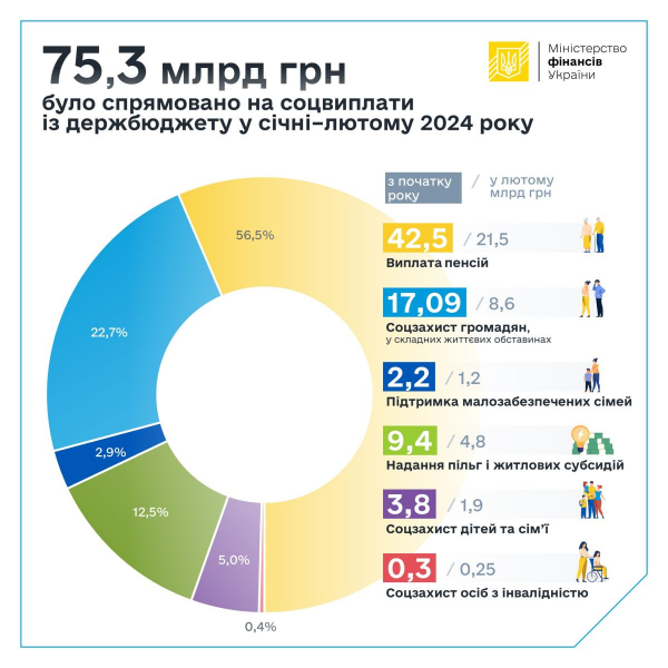 Since the beginning of the year More than 75 billion were allocated for social payments 