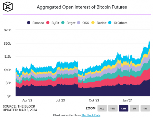 Open interest in Bitcoin futures reached a historical high 