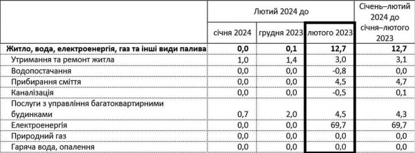 Tariffs for utility services have increased noticeably: The State Statistics Service demonstrated what has changed over the year