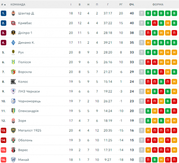  UPL : schedule and results of matches of the 21st round of the Ukrainian Football Championship, standings 