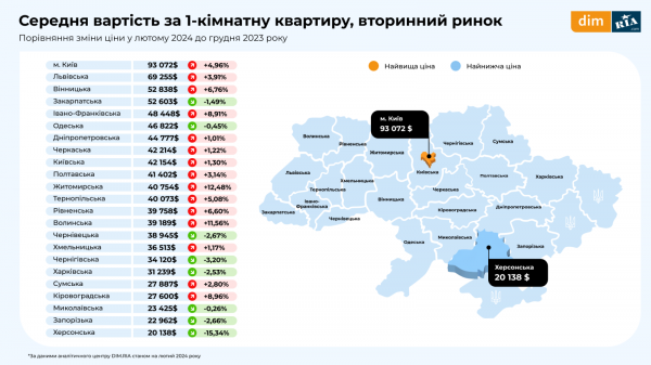 Real estate market in winter: new buildings, resale and rental (infographics) 