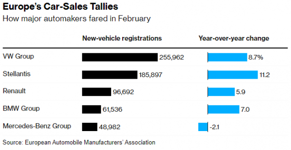  In February, sales of new cars in the EU increased by 10%. The electric car market is stagnant 