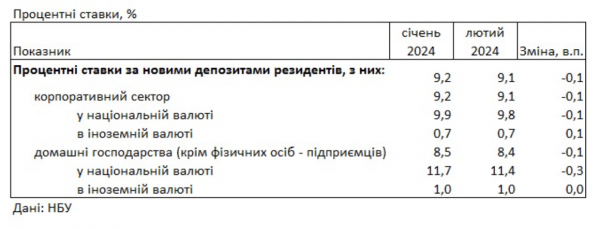 Ukrainians again took money to banks. Volume hryvnia deposits increased to UAH 706 billion 
