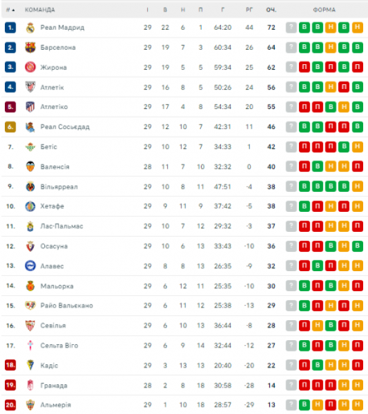  La League: schedule and results of matches of the 30th round of the Spanish Football Championship, standings 