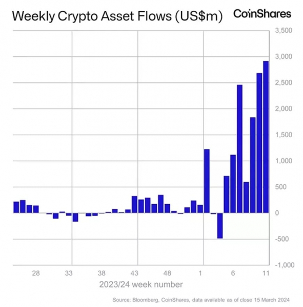 A record $942 million was withdrawn from crypto funds