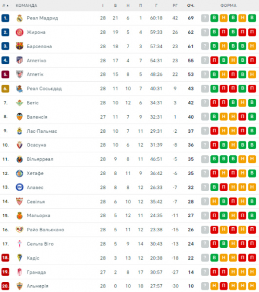  La Liga: schedule and results of matches of the 29th round of the Spanish football championship , tournament table 