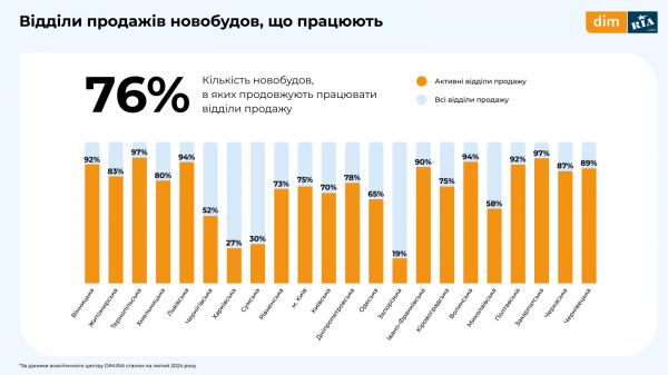 Real estate market in winter: new buildings, resale and rental (infographic) 