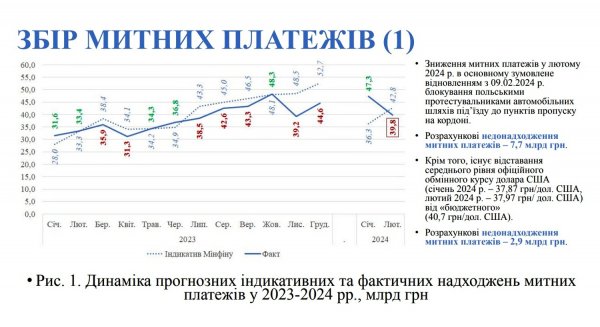 Border blockade by the Poles: the Rada showed how much money the state budget has lost in 2 months (infographics)