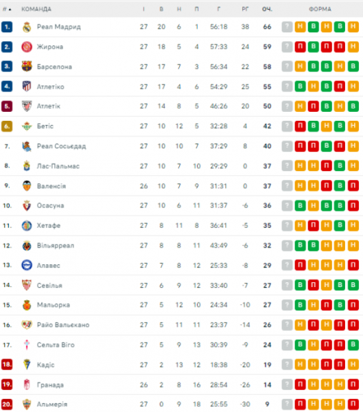  La Liga: schedule and match results 28th round of the Spanish Football Championship, standings 