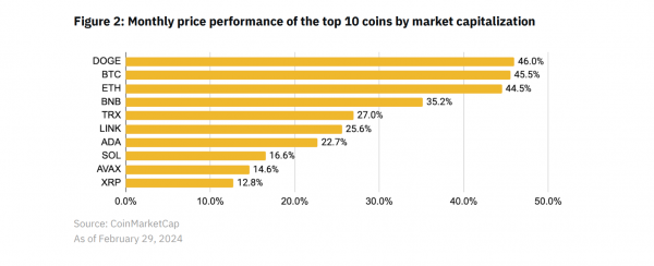 In February, the cryptocurrency market felt a strong growth impulse — review by Binance Research 