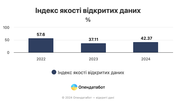 The Tax Service, the Ministry of Economy and the Ministry of Health led the anti-rating of the quality of open data — Opendatabot 