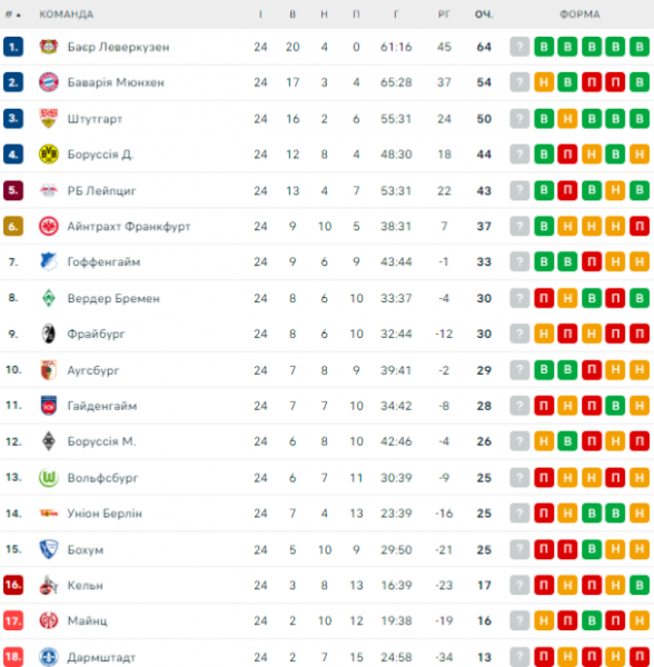  Bundesliga: schedule and results of matches of the 25th round of the German football championship, standings 