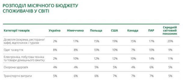 What do Ukrainians spend money on during the war — research results