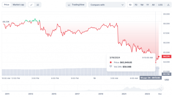 Bitcoin fell below $64 000, OKX will remove trading pairs with USDT in Europe: what's new in the crypto market 