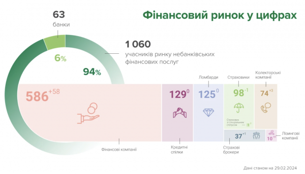 In February, two participants left the market of non-banking financial services — NBU