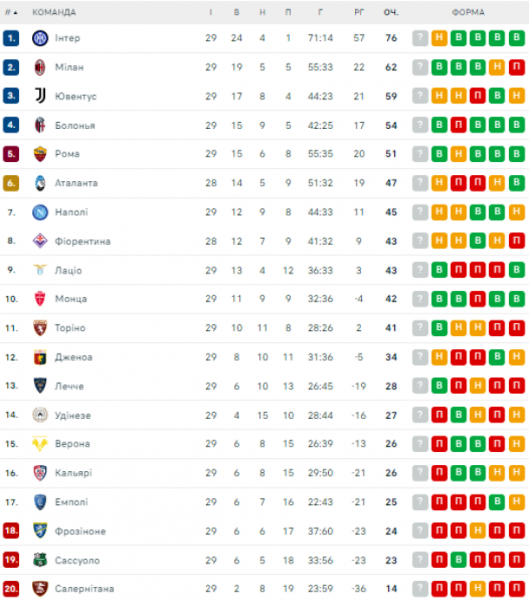  Serie A: schedule and results of matches of the 30th round of the Italian Football Championship, standings 