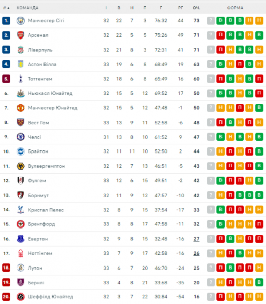  Premier League: schedule and results of matches of the 34th round of the English Football Championship, standings 