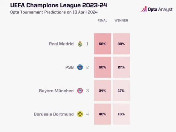  The supercomputer assessed the chances of the Champions League semi-finalists to win the tournament 