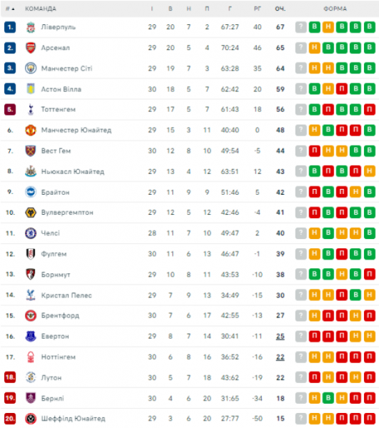  Premier League: schedule and results of matches of the 31st round English Football Championship, standings 