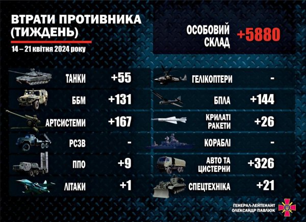 Pavlyuk showed the invaders’ weekly losses in “manpower” and technology (infographics)