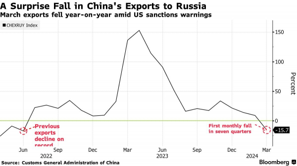 Chinese exports to Russia fell due to the threat of US sanctions — Bloomberg 