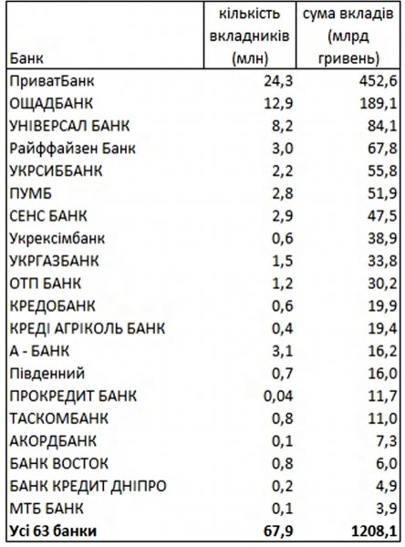 Which banks do Ukrainians prefer to store funds — NBU rating