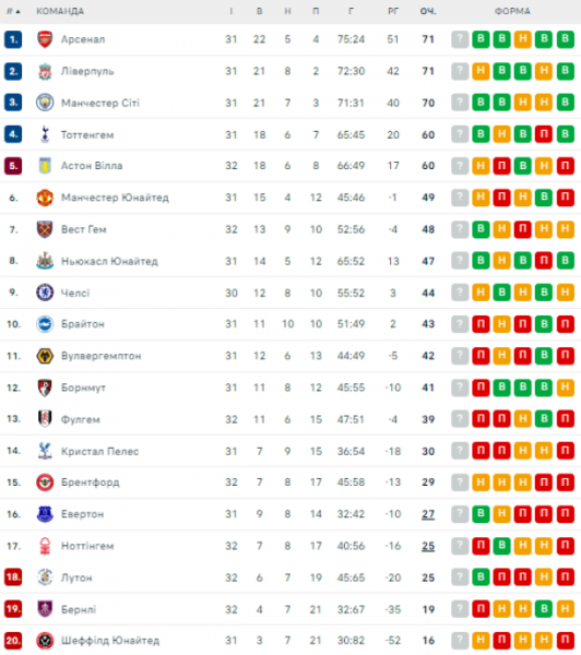  Premier League: schedule and results of matches of the 33rd round of the English football championship, standings 