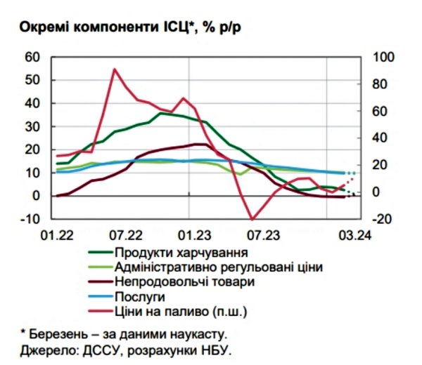 The NBU showed how sharply the inflation index in the country had changed at the beginning of April