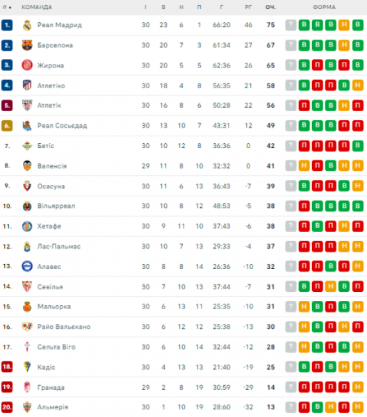  La Liga: schedule and results of matches of the 31st round of the Spanish football championship, standings 