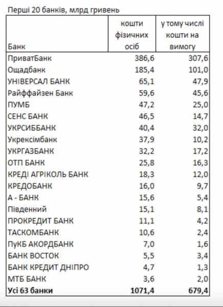 Which banks do Ukrainians trust their savings. Top 20 banks 