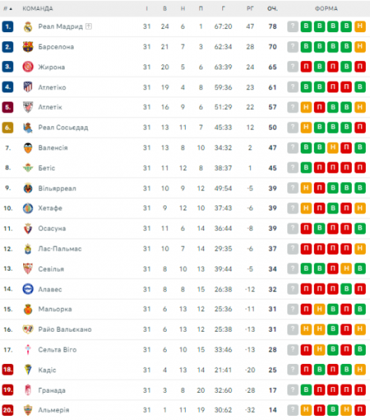  La Liga: schedule and results of matches of the 32nd round of the Spanish football championship, standings 