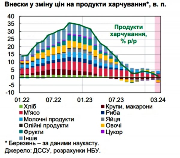 The NBU showed how the inflation index in the country changed sharply at the beginning of April