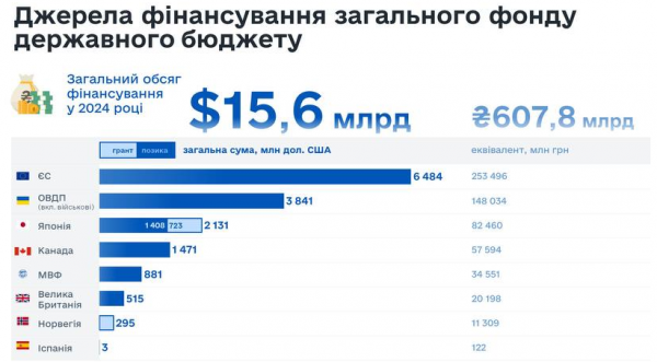 The EU beats the US for financial assistance to Ukraine (infographics) 