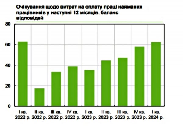 The business has planned an increase in wages and simultaneous layoffs of workers in 2024 — NBU